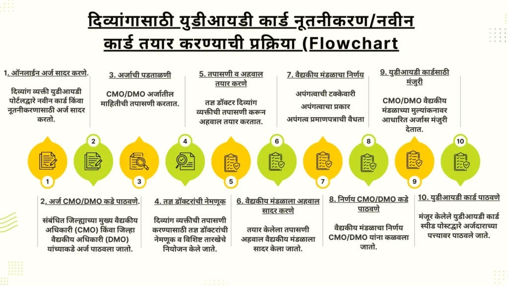 UDID Card In Marathi 